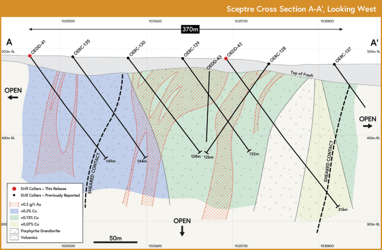 Figure 16: Cross section looking west through Sceptre East – colours depict copper grades, red hatch is gold. Host is porphyritic granodiorite and intermediate to felsic volcanics.
