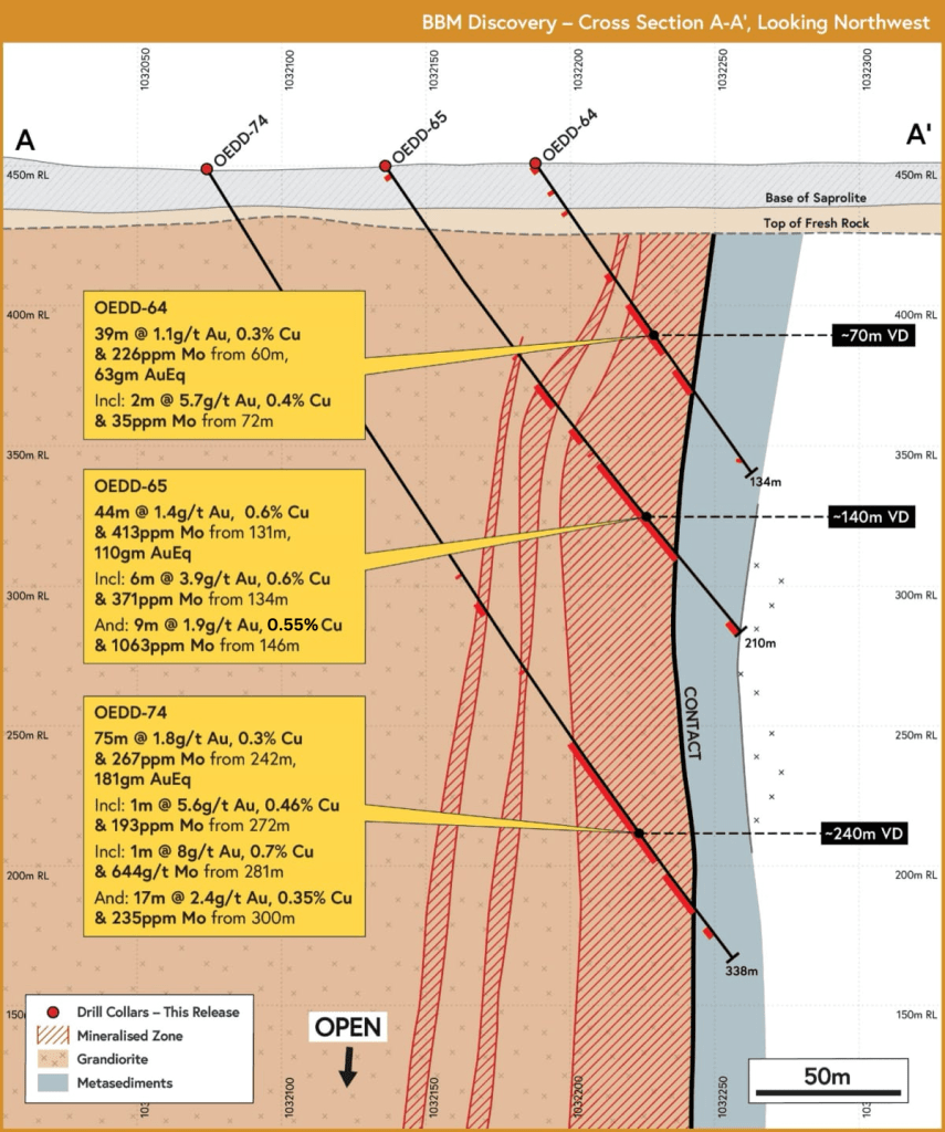 Figure 2: Drill section looking NW through A-A’ in figure 1. Red hatch shown mineralization zone with >50m true width.