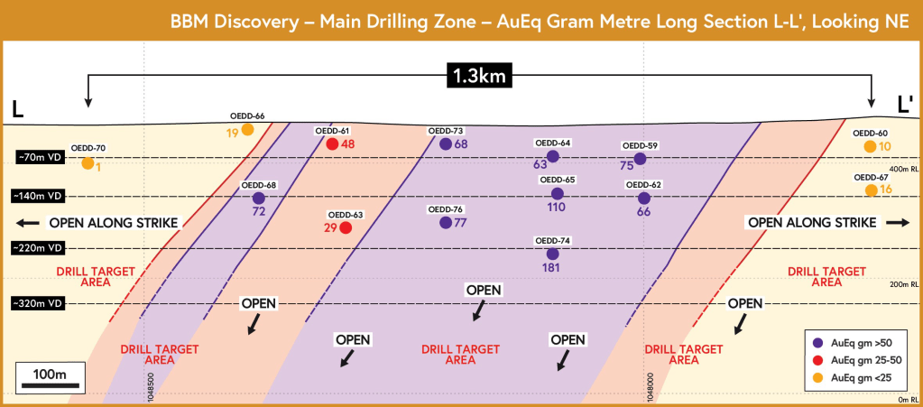 Figure 4: Gram Metre Equivalent Long Section L-L’. Approximately 500m strike of high grade mineralization in initial drilling.